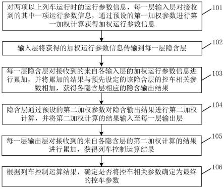 一种确定控车参数的方法、装置、计算机存储介质及终端与流程