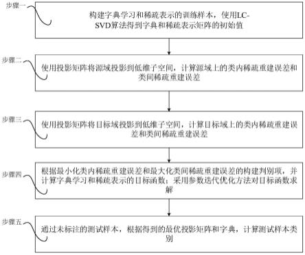 基于多源域适应字典学习和稀疏表示的脑电情感识别方法