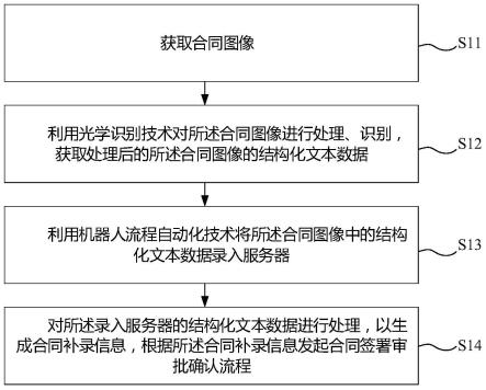 一种合同补录自动化方法、电子设备和存储介质与流程