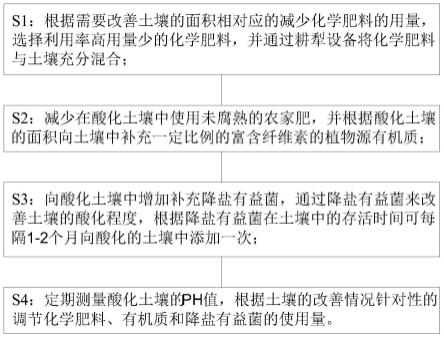 一种酸化森林土壤的修复方法与流程