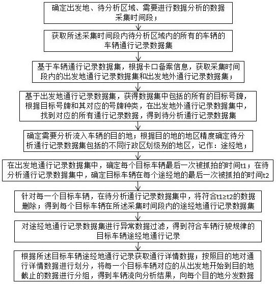 一种从单个出发地到多个目的地的车辆流向分析方法与流程