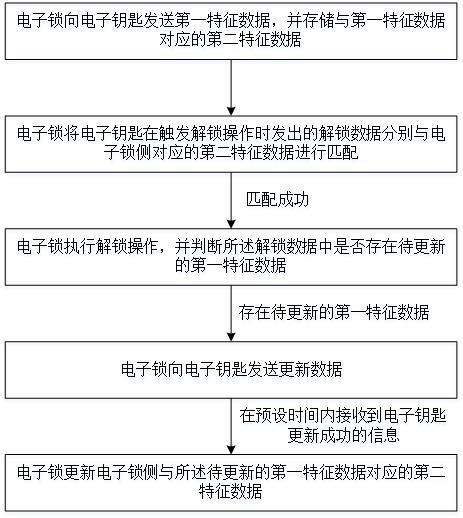 一种数据处理的方法、设备及系统与流程