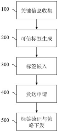 一种基于融合主客体关键信息的可信标签的访问控制方法与流程