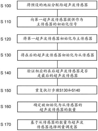 初始化包括多个超声波传感器的超声波监控系统的方法和包括多个超声波传感器的超声波监控系统与流程