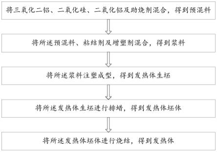 一种发热体的制备方法及雾化芯与流程