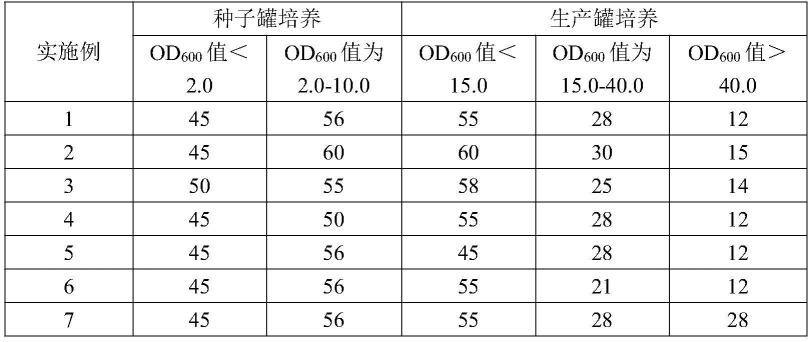 一种提高CRM197蛋白产量的发酵培养方法与流程