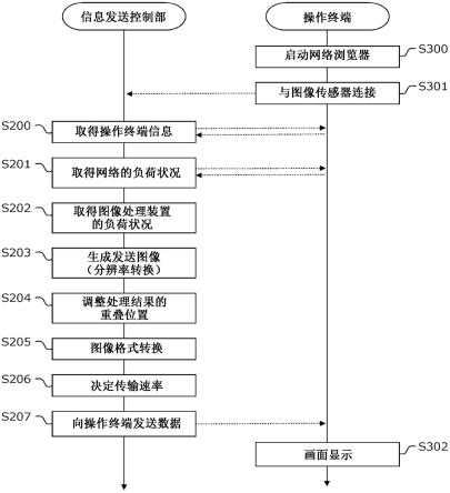 图像处理装置、图像传感器、图像处理装置的控制方法与流程