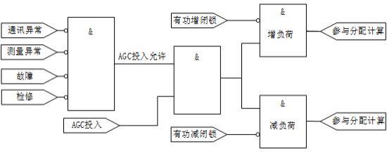 一种优化风电场AGC调节品质的分配系统和方法与流程