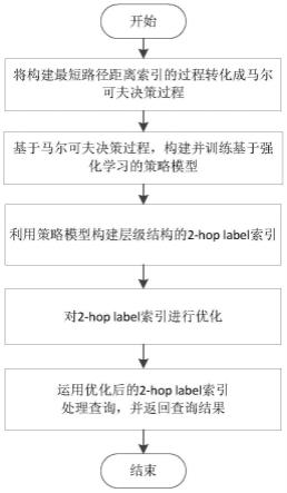 一种基于强化学习的路网最短路径距离计算方法