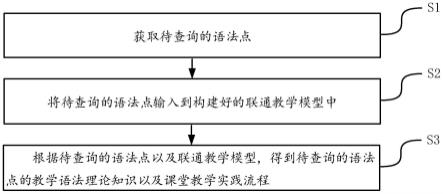 基于国际中文教育教学语法知识资源研建方法及装置