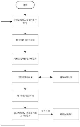 一种基于4G/5G频谱搬移的航空宽带通信方法