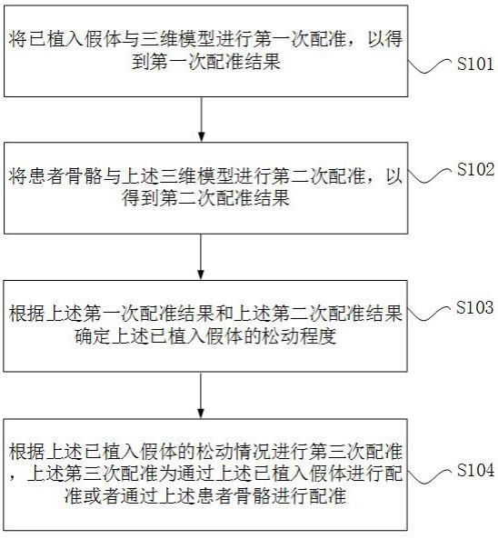 假体翻修的配准方法及装置、存储介质和处理器与流程