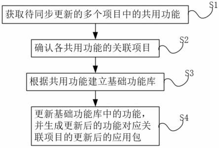 用于鸿蒙系统的跨项目同步更新方法、系统、设备及介质与流程