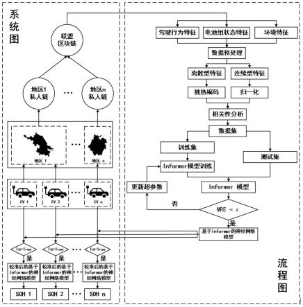 一种基于区块链和Informer神经网络的电池组SOH预测系统及方法