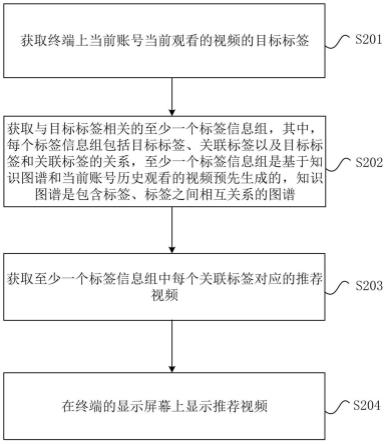 视频推荐方法及装置与流程