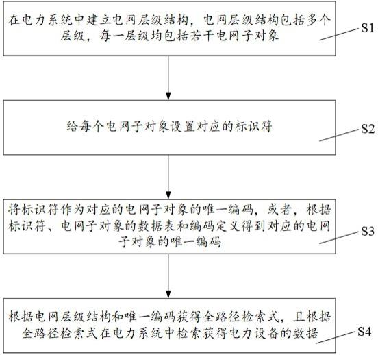 电网中电力设备的数据检索方法、系统及电子设备与流程