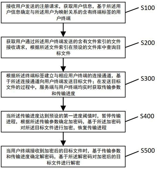 一种加密传输方法及系统与流程