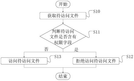 一种访问用户信息的方法、装置、设备及介质与流程