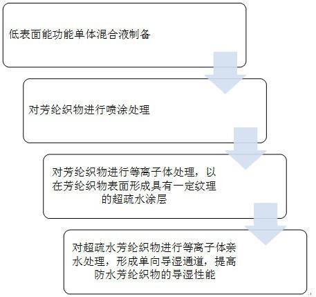 一种超疏水导湿舒适芳纶织物的等离子体制备方法与流程