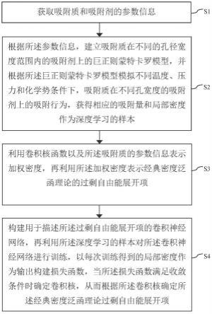 一种密度泛函理论展开项改进的方法、装置及存储介质