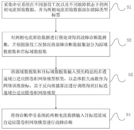 多服役工况下列车牵引系统故障诊断方法、系统及介质