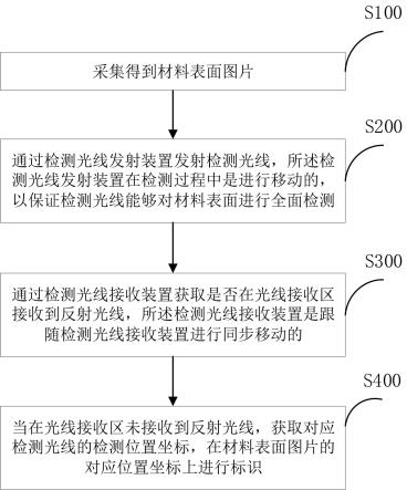 材料表面质量检测方法、系统及存储介质与流程