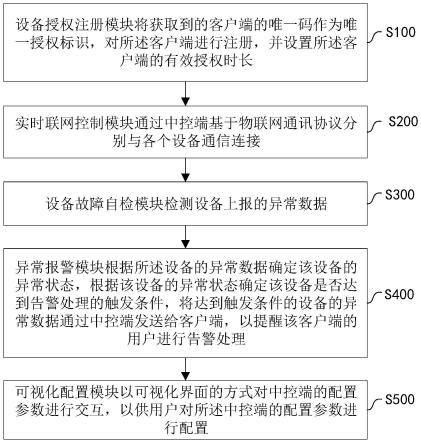 一种基于物联网的文旅智能化设备管理系统及方法与流程