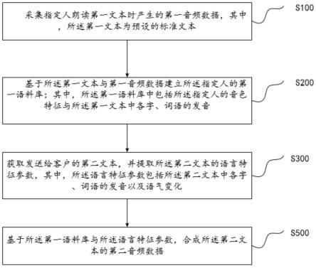 自动阅读语音合成方法、装置、设备及存储介质与流程