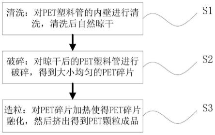 一种PET塑料破碎再生加工工艺的制作方法