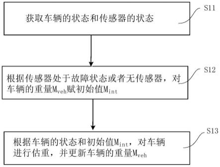 车重估算方法、装置和车辆与流程