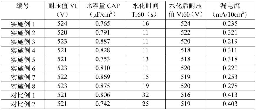 电极箔及其制备方法、铝电解电容器与流程