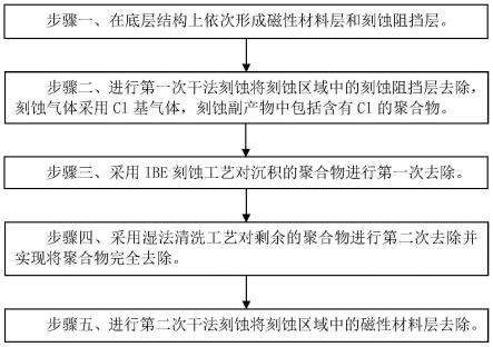 MEMS中磁性材料的刻蚀方法与流程