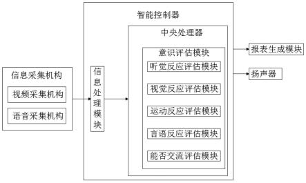 一种基于CRS-R意识评估量表的AI评估系统的制作方法