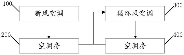 送风系统及方法与流程