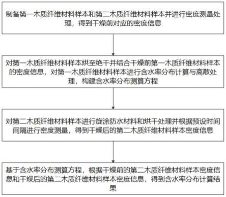 一种木质纤维材料含水率分布的快速测算方法及系统