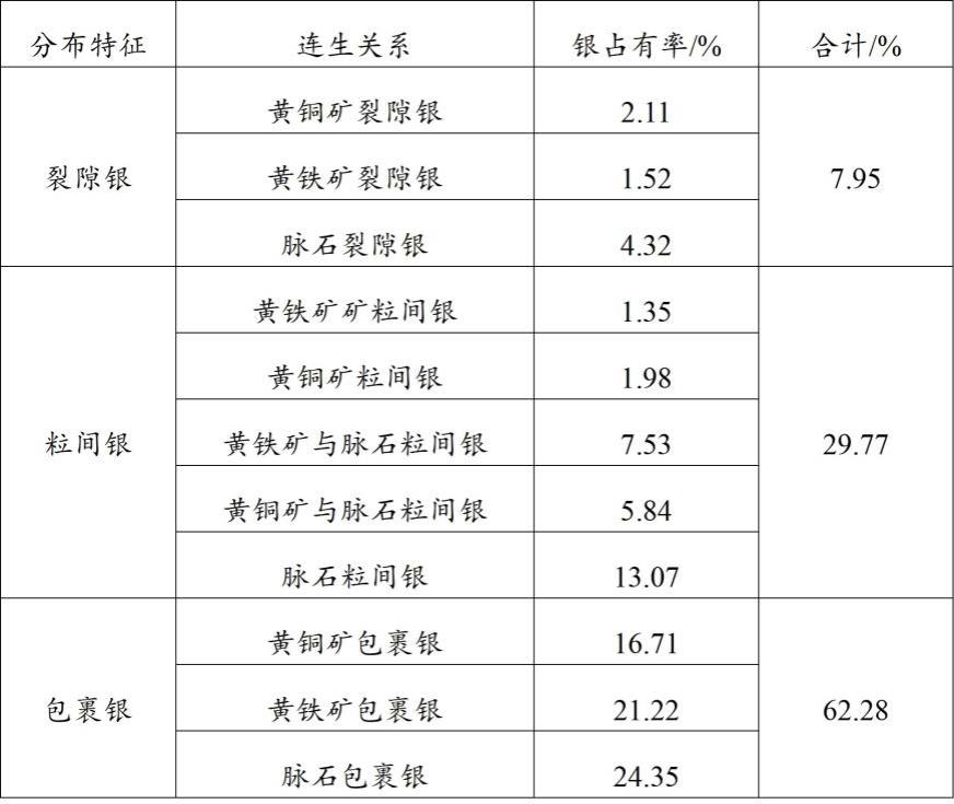 矿石中伴生贵金属的回收率的预测方法及其应用与流程