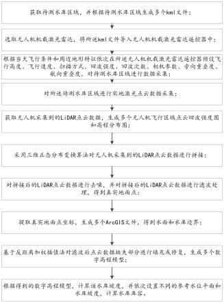 一种基于机载激光雷达的水库库容测算方法与流程