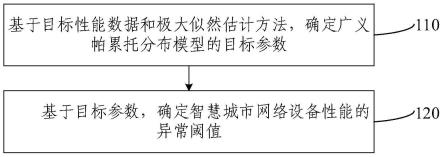 基于极值理论的智慧城市网络设备性能异常阈值评估方法