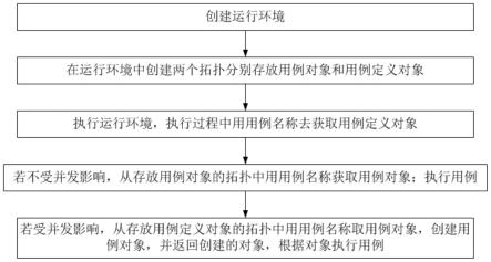 一种加速实现自动化测试的方法、装置、设备、介质与流程