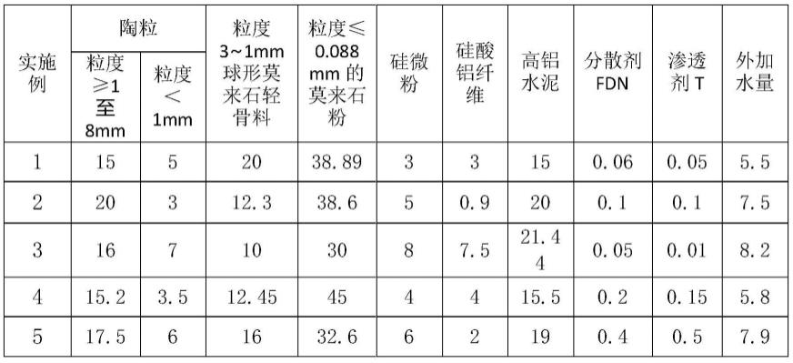 一种用于焦罐盖的含有硅酸铝纤维半重质浇注料及制备方法与流程