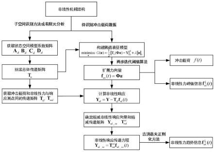 基于混合正则化策略的非线性结构冲击激励载荷识别方法