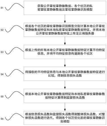 一种高安全掌纹掌静脉识别方法、系统、设备及存储介质与流程