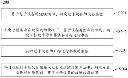 电子设备的故障诊断方法和故障诊断装置与流程