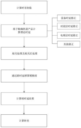 基于相时延测量的皮秒级精度的卫星干涉时间传递方法