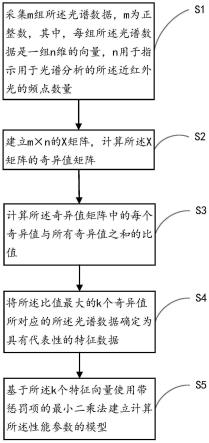 油液性能参数的计算方法及在线监测润滑油的装置与流程