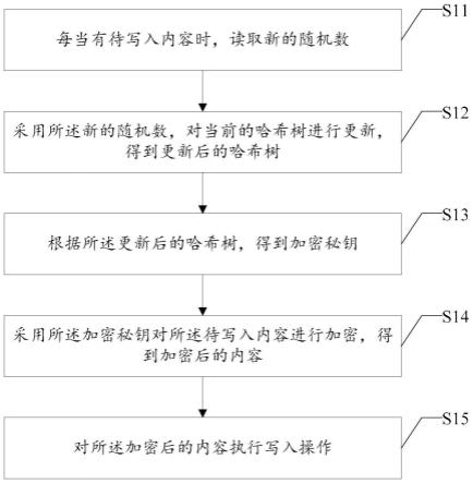 数据加密方法及装置、存储介质、终端与流程