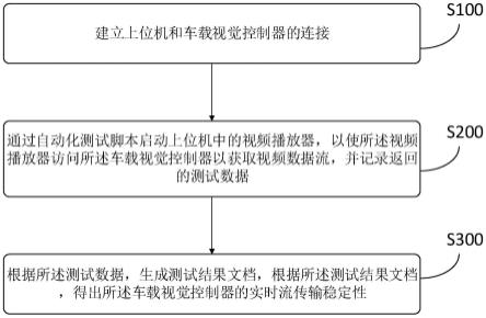 车载视觉控制器测试方法、装置、计算机终端及存储介质与流程