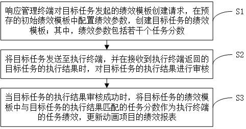 一种动画项目绩效管理方法、装置及系统与流程