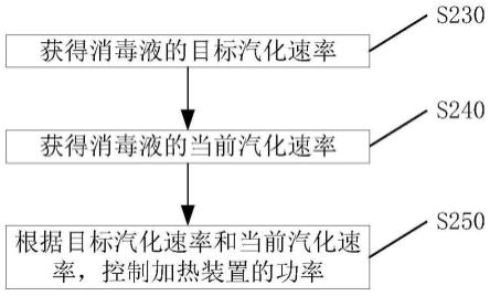 用于控制消毒机的方法及装置、消毒机、存储介质与流程