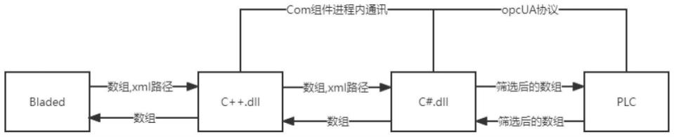 一种Bladed平台和PLC硬件在环测试通讯方法、介质及设备与流程